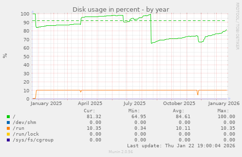 Disk usage in percent