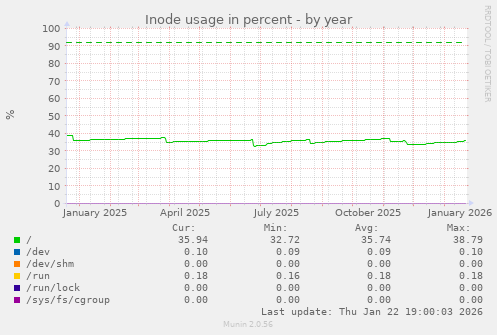 Inode usage in percent