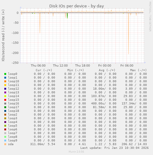 Disk IOs per device