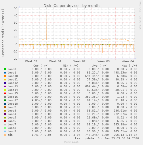 Disk IOs per device