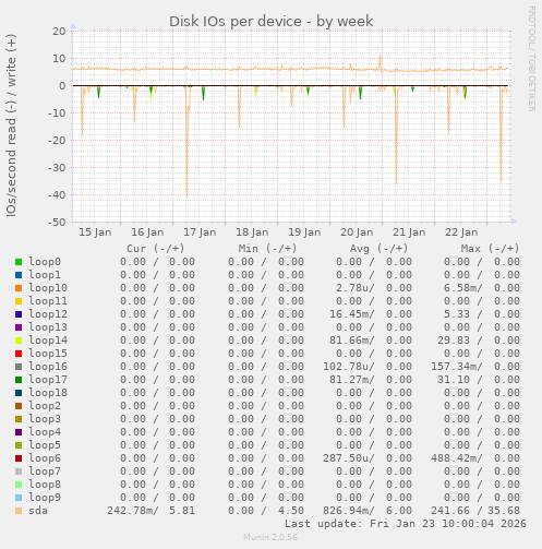 Disk IOs per device