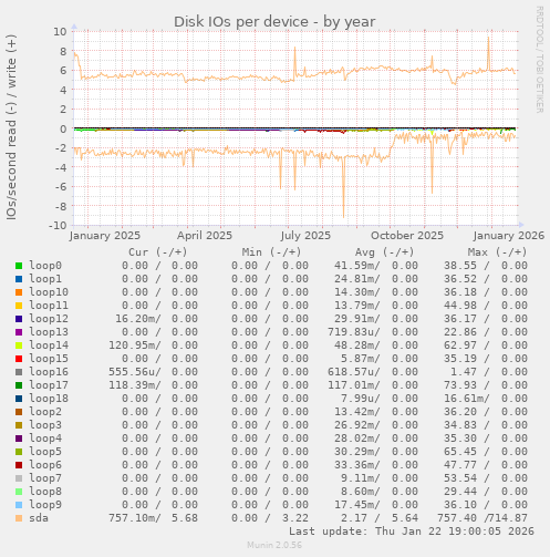 Disk IOs per device