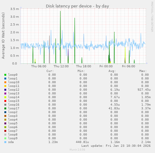 Disk latency per device