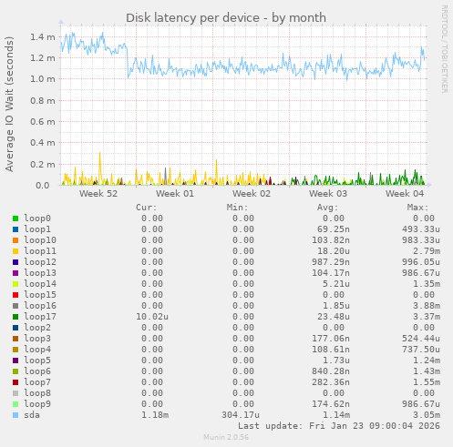 Disk latency per device