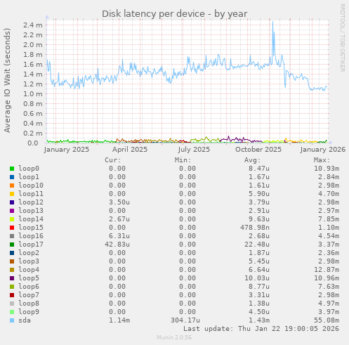 Disk latency per device