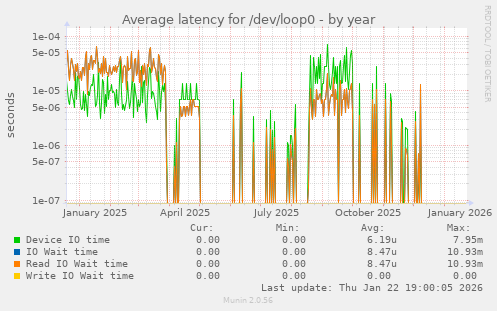 Average latency for /dev/loop0