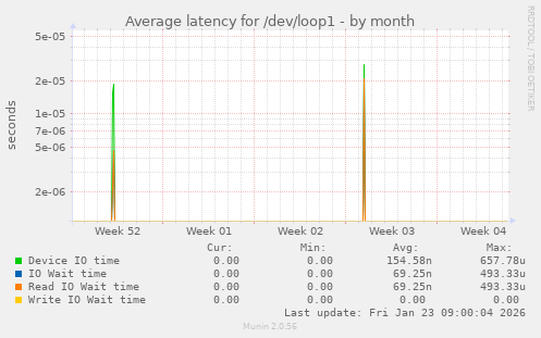 Average latency for /dev/loop1