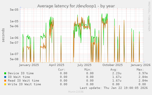 Average latency for /dev/loop1