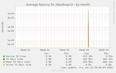 Average latency for /dev/loop10