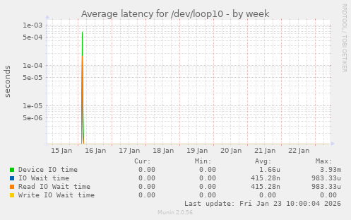Average latency for /dev/loop10