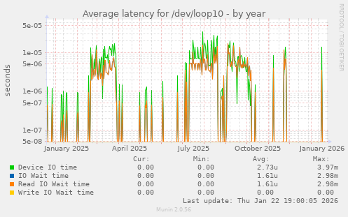 Average latency for /dev/loop10