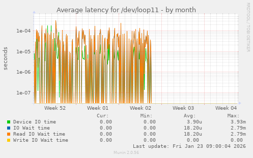 Average latency for /dev/loop11