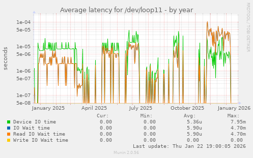Average latency for /dev/loop11