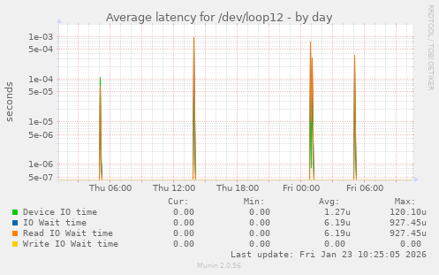 Average latency for /dev/loop12