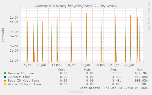Average latency for /dev/loop12