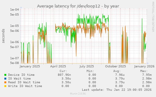 Average latency for /dev/loop12