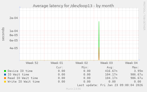 Average latency for /dev/loop13