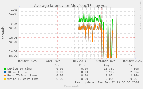 Average latency for /dev/loop13
