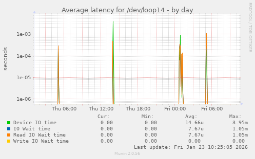 Average latency for /dev/loop14