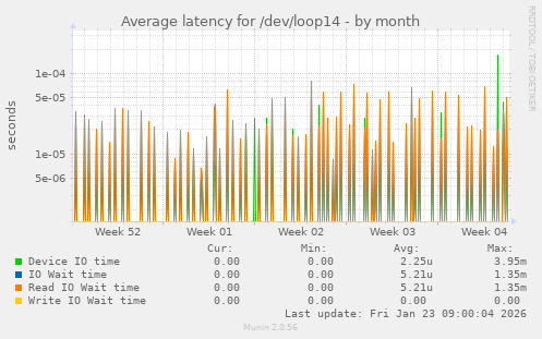 Average latency for /dev/loop14