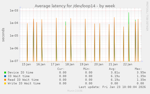 Average latency for /dev/loop14
