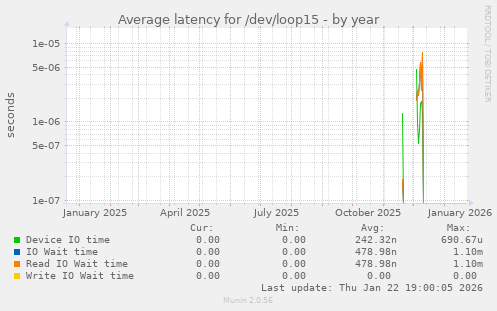 Average latency for /dev/loop15