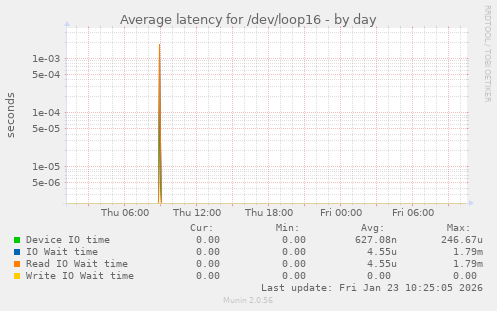 Average latency for /dev/loop16