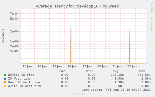 Average latency for /dev/loop16