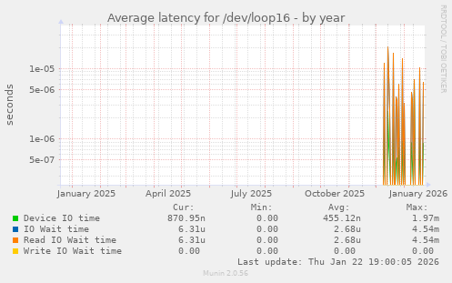 Average latency for /dev/loop16