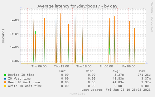 Average latency for /dev/loop17