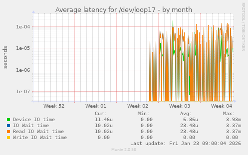 Average latency for /dev/loop17