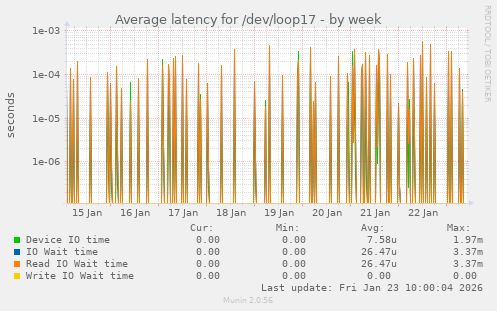 Average latency for /dev/loop17