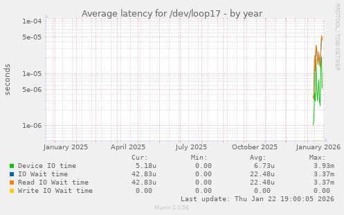 Average latency for /dev/loop17