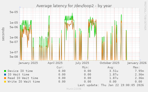 Average latency for /dev/loop2