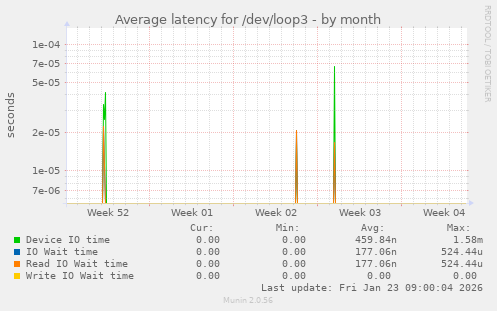 Average latency for /dev/loop3