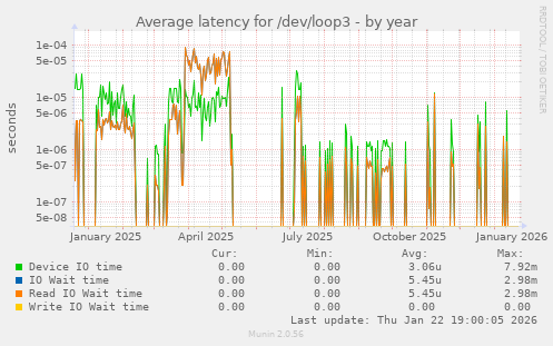 Average latency for /dev/loop3