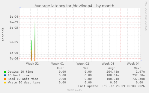 Average latency for /dev/loop4