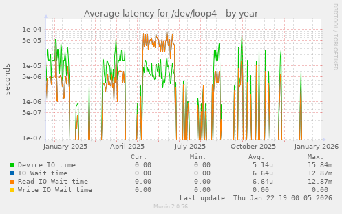 Average latency for /dev/loop4