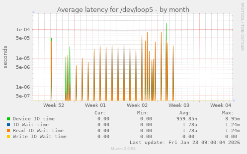 Average latency for /dev/loop5