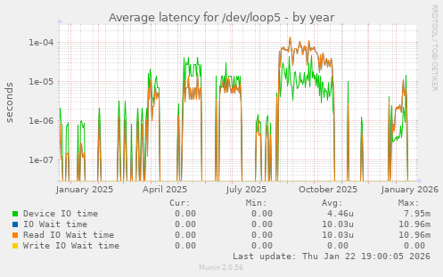 Average latency for /dev/loop5
