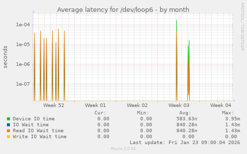 Average latency for /dev/loop6