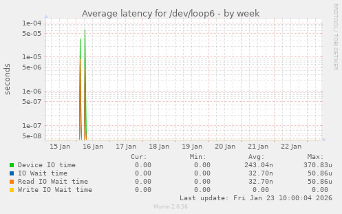 Average latency for /dev/loop6