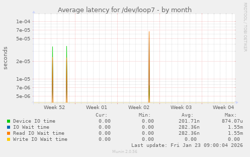 Average latency for /dev/loop7