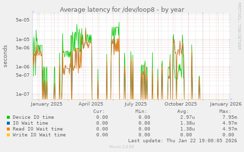 Average latency for /dev/loop8