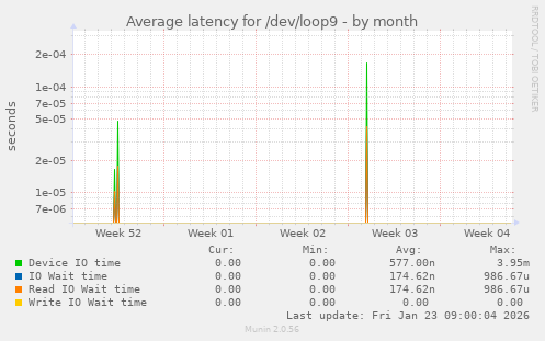 Average latency for /dev/loop9