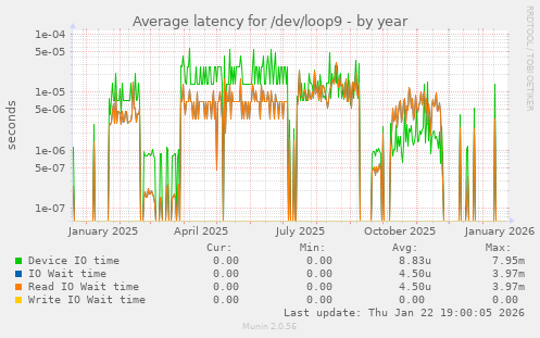 Average latency for /dev/loop9