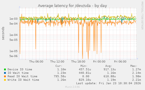 Average latency for /dev/sda