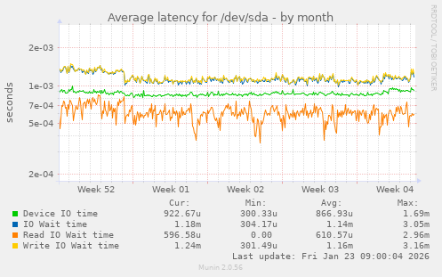 Average latency for /dev/sda