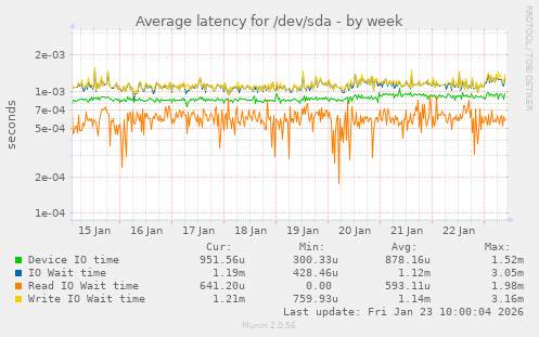 Average latency for /dev/sda