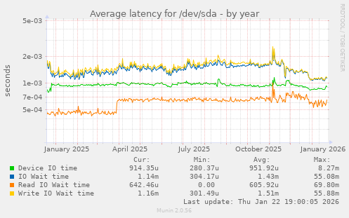 Average latency for /dev/sda